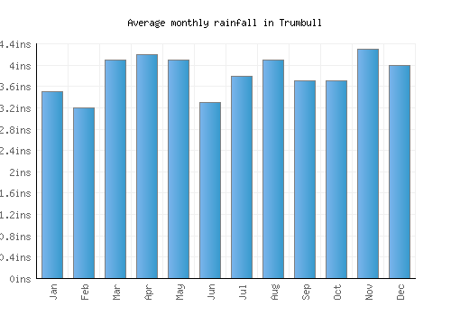 Trumbull monthly rainfall chart (inches)