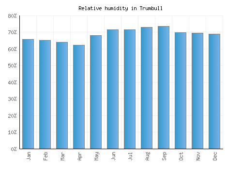 Trumbull relative humidity averages
