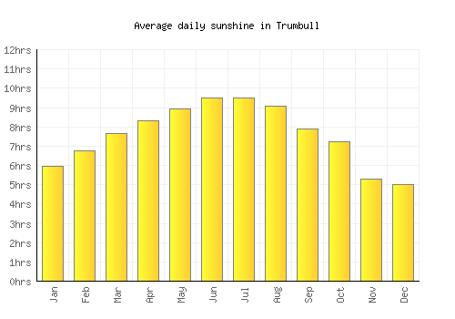 Trumbull average daily sunshine chart