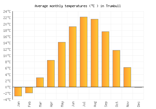 Trumbull average temperature chart (Celsius)