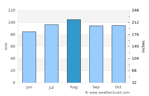 Trumbull average rain in August