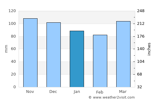 Trumbull average rain in January