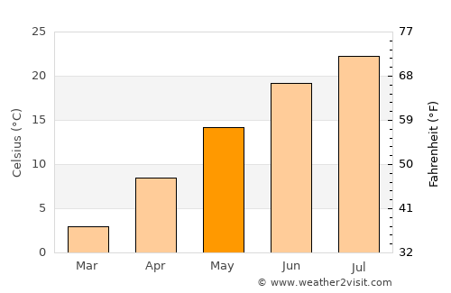 Trumbull average temperature in May