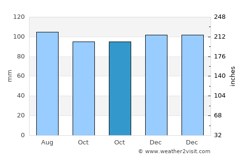 Trumbull average rain in October