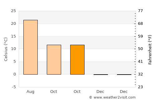 Trumbull average temperature in October