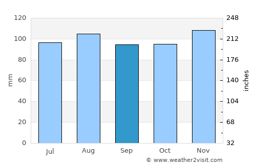 Trumbull average rain in September