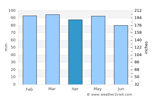 Truro average rain in April
