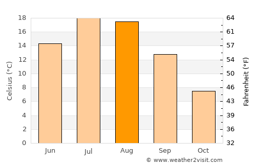 Truro average temperature in August