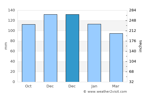 Truro average rain in December