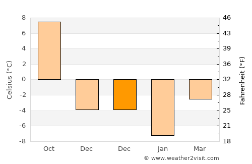 Truro average temperature in December