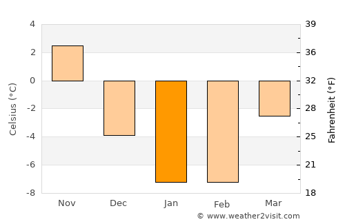 Truro average temperature in January