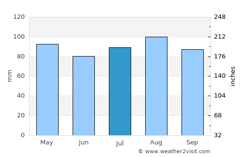 Truro average rain in July