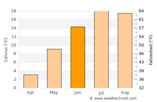 Truro average temperature in June
