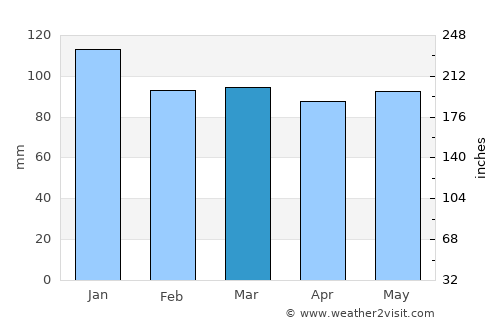 Truro average rain in March