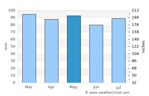 Truro average rain in May