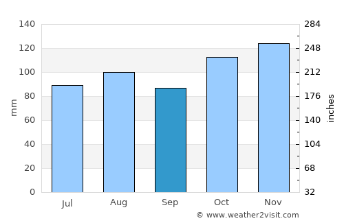 Truro average rain in September