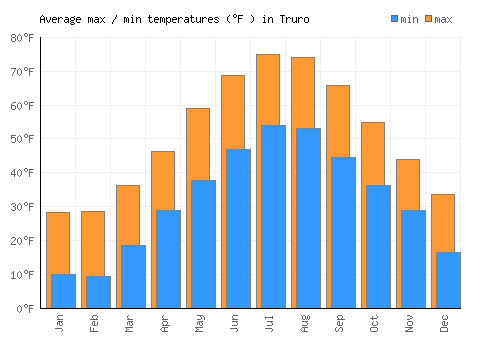 Truro average minimum / maximum temperatures (Fahrenheit)