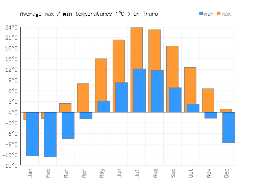 Truro average minimum / maximum temperatures (Celsius)