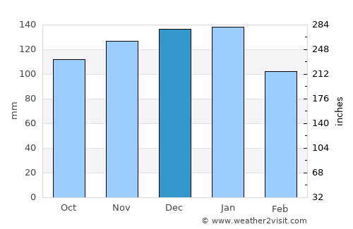 Truro average rain in December