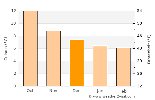 Truro average temperature in December