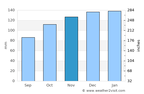 Truro average rain in November