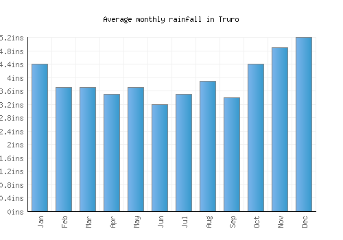 Truro monthly rainfall chart (inches)