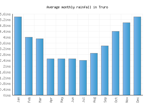 Truro monthly rainfall chart (inches)