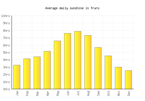 Truro average daily sunshine chart
