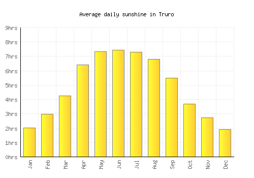 Truro average daily sunshine chart
