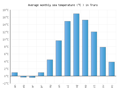 Truro average sea temperature chart (Celsius)