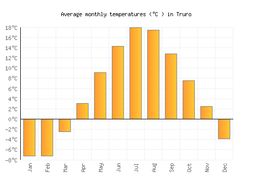 Truro average temperature chart (Celsius)