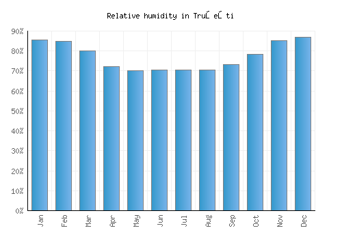 Truşeşti relative humidity averages