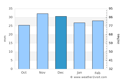 Truşeşti average rain in December