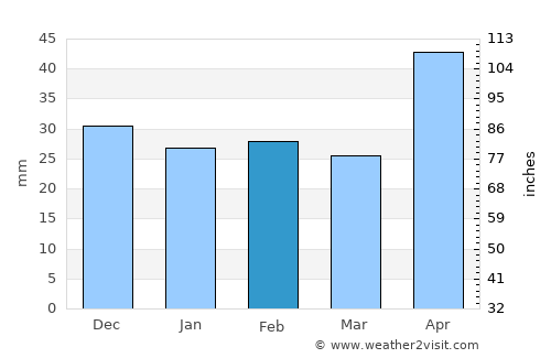 Truşeşti average rain in February