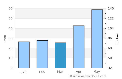Truşeşti average rain in March