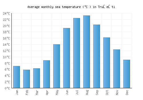 Truşeşti average sea temperature chart (Celsius)