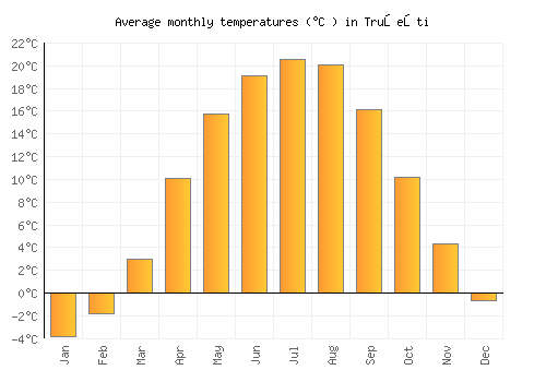 Truşeşti average temperature chart (Celsius)