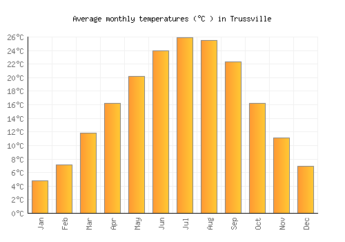 Trussville average temperature chart (Celsius)