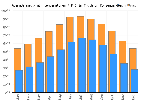 Truth or Consequences average minimum / maximum temperatures (Fahrenheit)