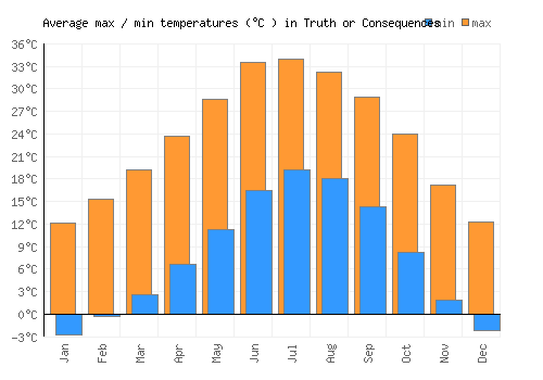 Truth or Consequences average minimum / maximum temperatures (Celsius)