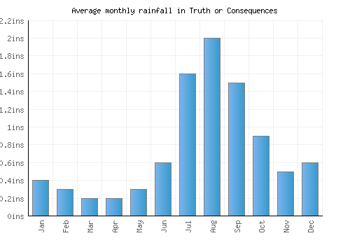 Truth or Consequences monthly rainfall chart (inches)
