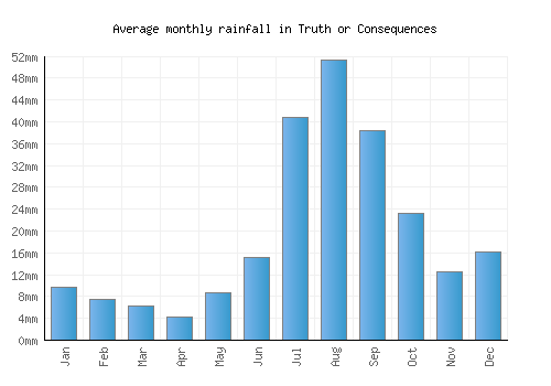 Truth or Consequences monthly rainfall chart (mm)