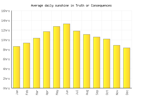 Truth or Consequences average daily sunshine chart