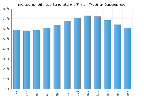 Truth or Consequences average sea temperature chart (Fahrenheit)