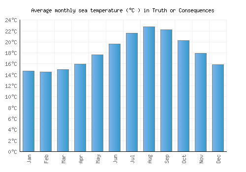 Truth or Consequences average sea temperature chart (Celsius)