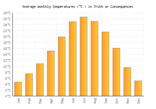 Truth or Consequences average temperature chart (Celsius)
