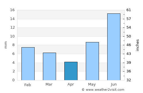 Truth or Consequences average rain in April