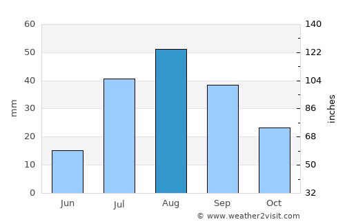 Truth or Consequences average rain in August