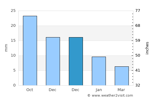 Truth or Consequences average rain in December