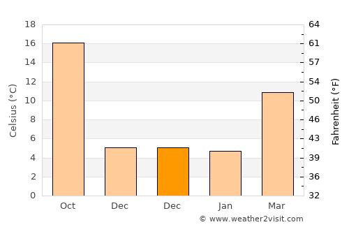 Truth or Consequences average temperature in December